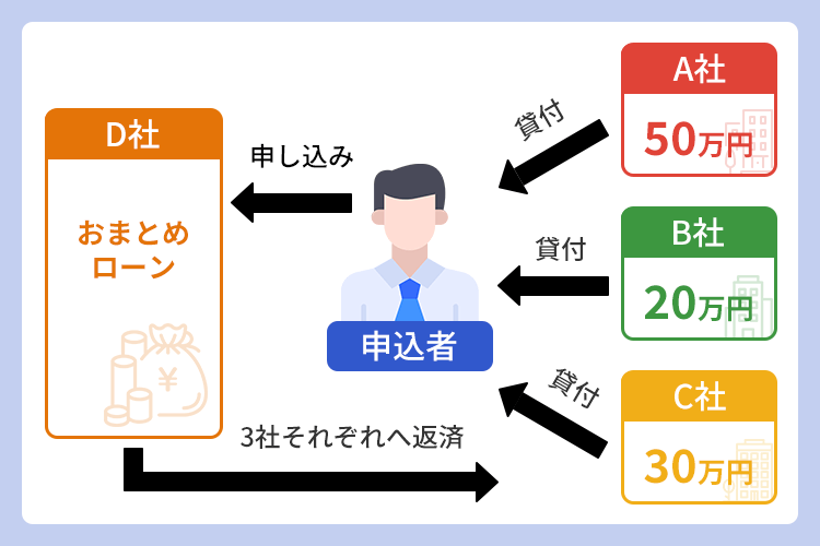 おまとめローンの補足画像