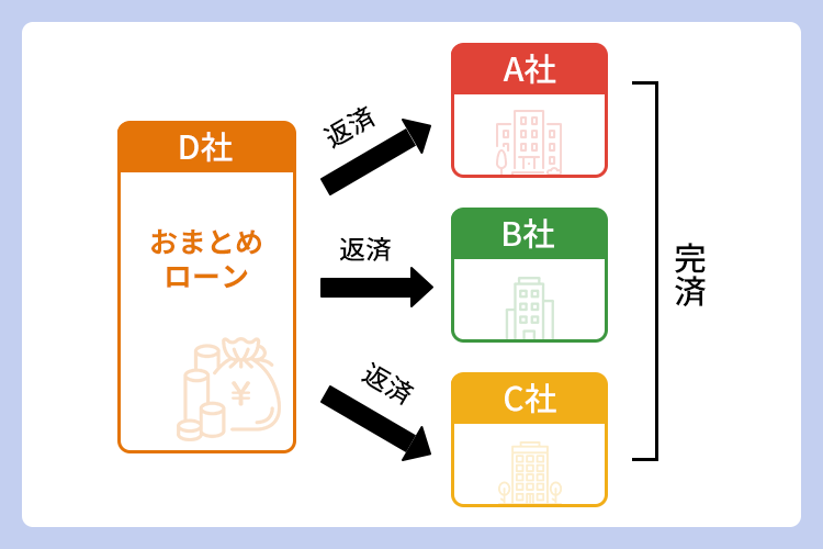 おまとめローンの返済補足画像