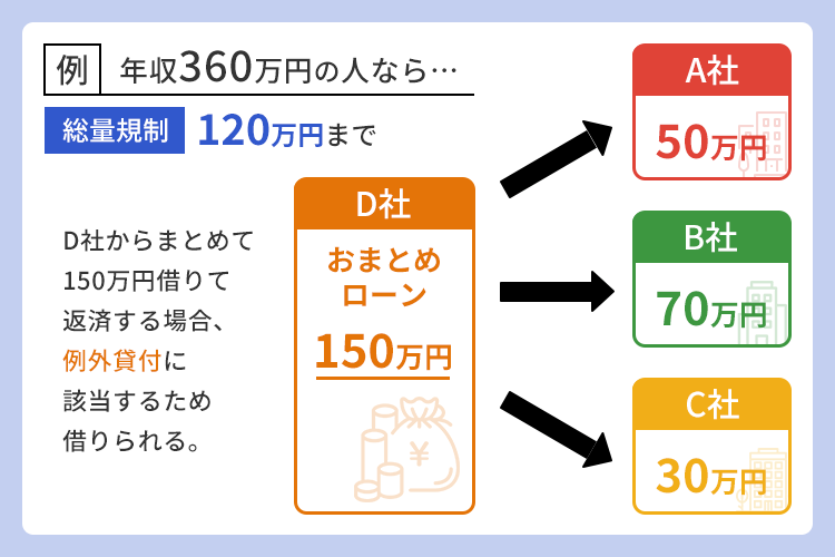 おまとめローンの例外貸付補足画像