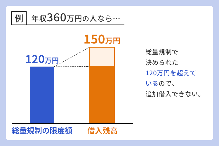 おまとめローンの総量規制補足画像